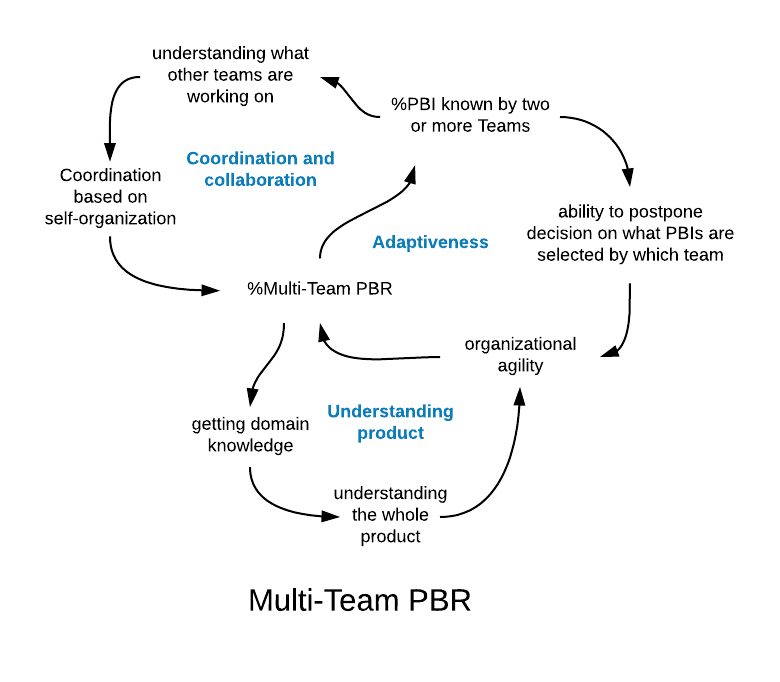 Multi-team Product Backlog Refinement System Model