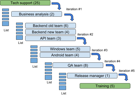 Old Feature Flow