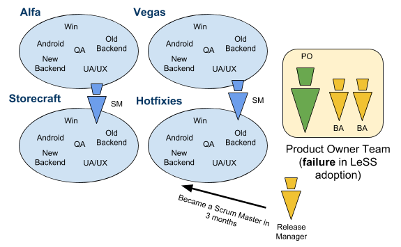 Team Structure