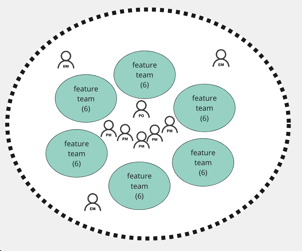 Improved Organisational Design