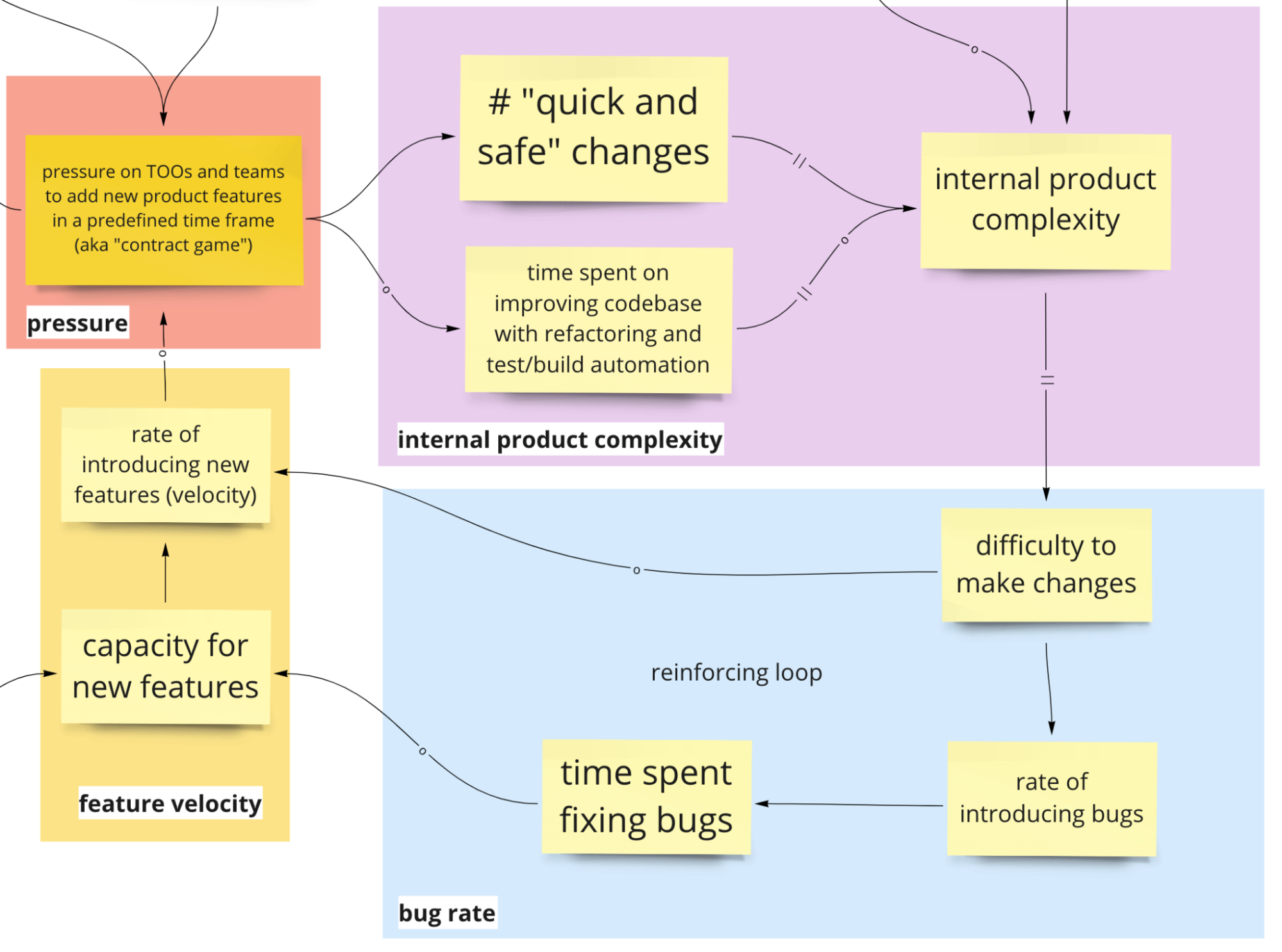 Systems Model - Pressure and Contract Game Cycle