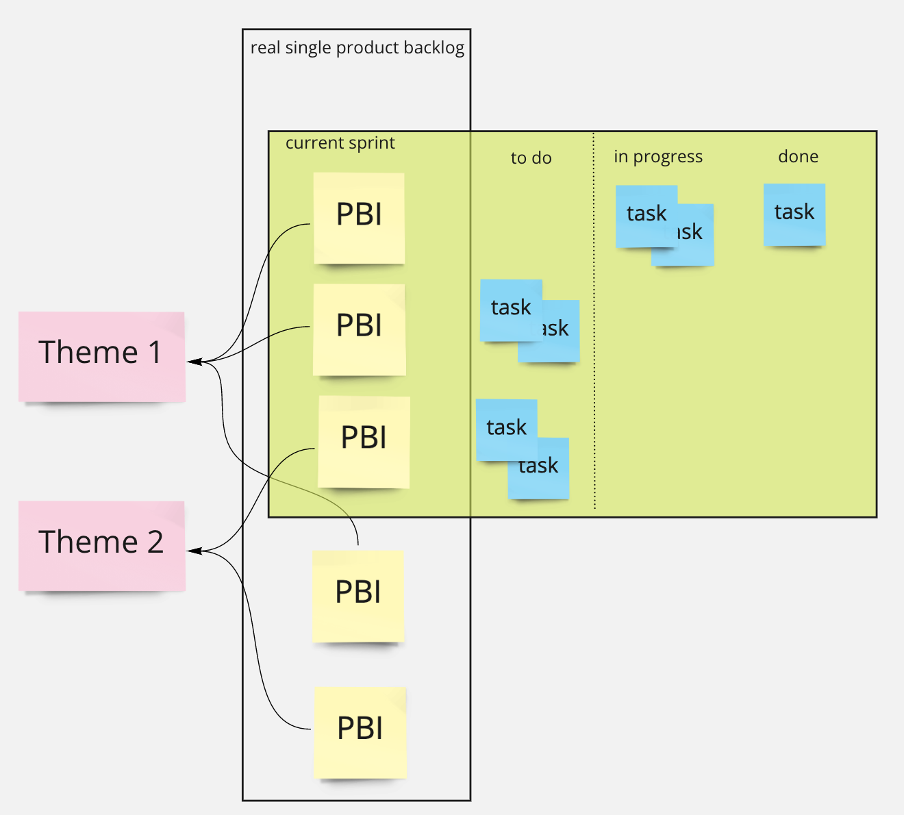 True Product Backlog