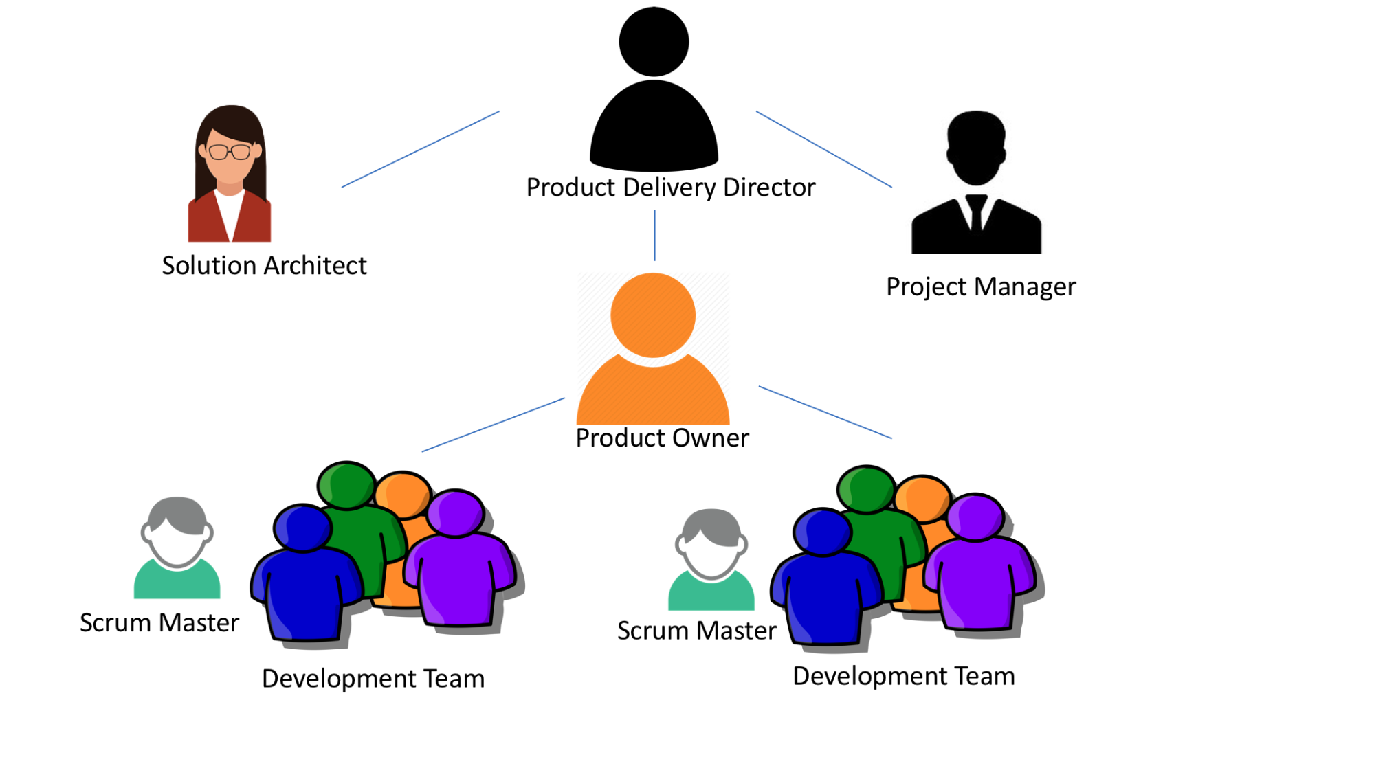 New Initial Team Structure