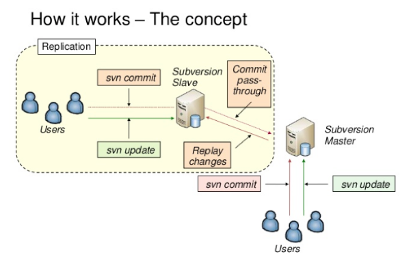 SVN Replication