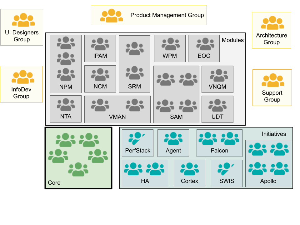 Initial Component Organization