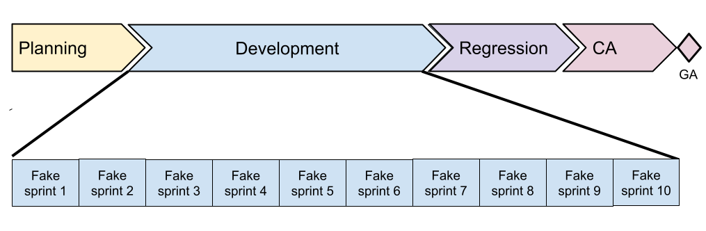 Major Release Cycle