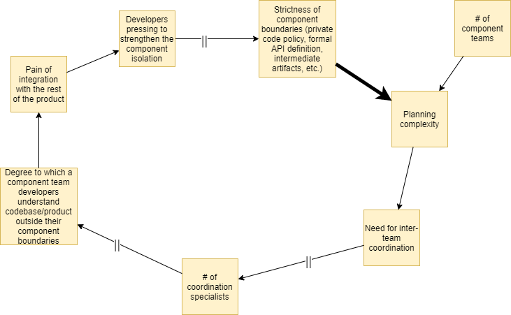 Systems Model on Coordination Needs