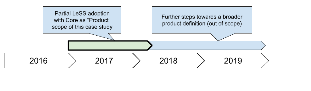 Timeline of the LeSS Adoption