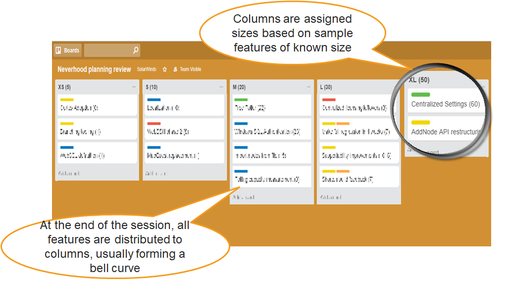 Trello after estimation