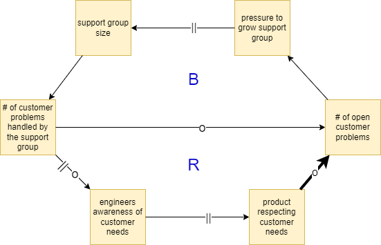 Dynamics of separate support group