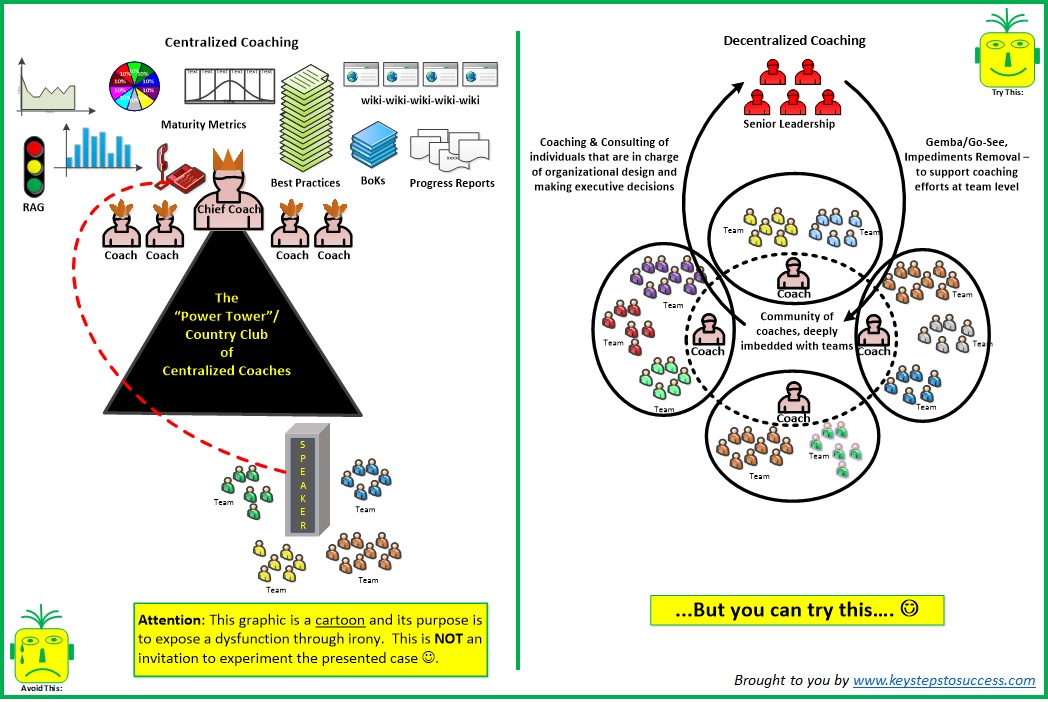 Centralized vs Decentalized Coaching