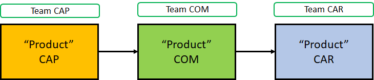 Component Teams as Products