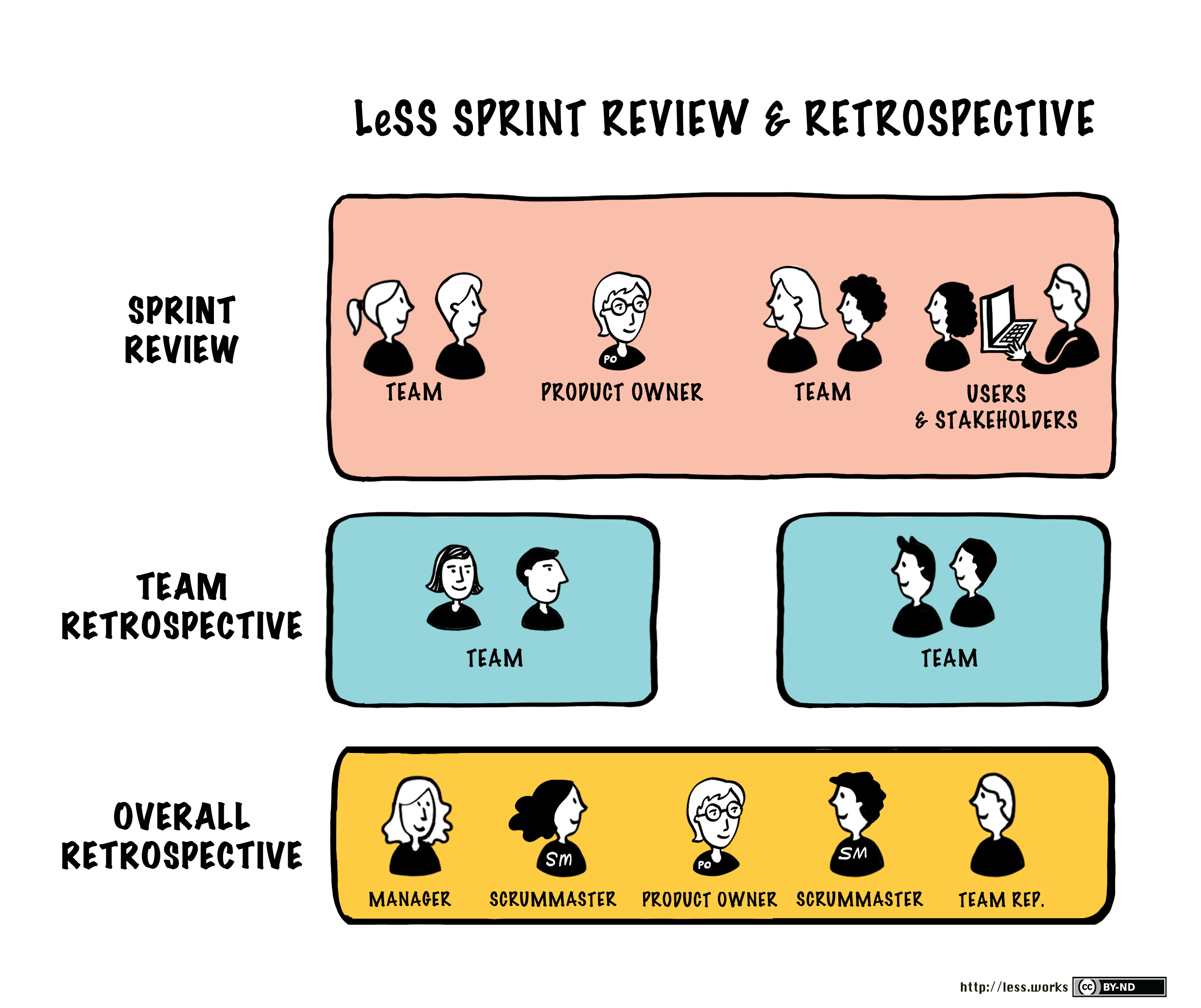 What Is Less (Large Scale Scrum)? Less Definition, Differences, & FAQ