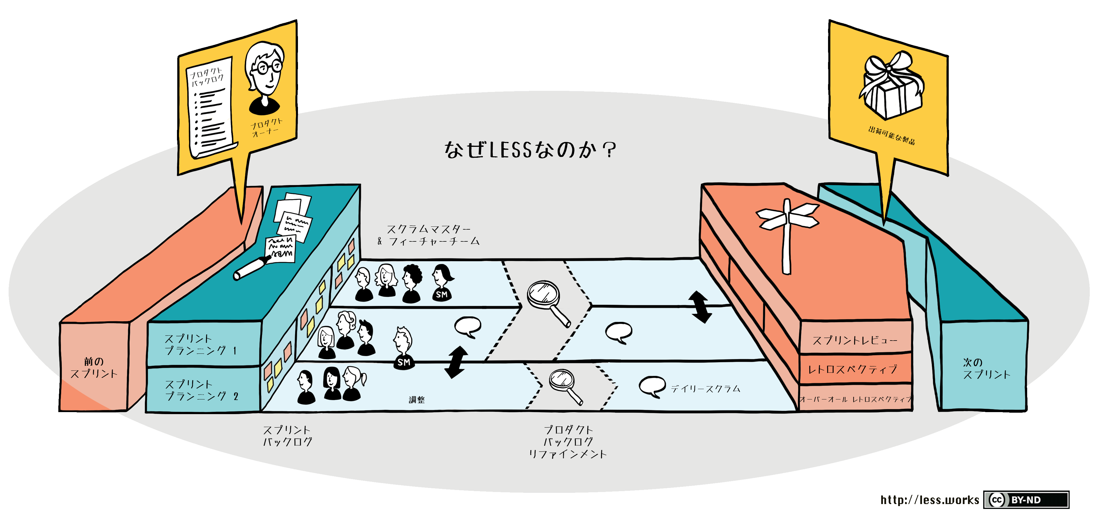 LeSS (Large Scale Scrum)