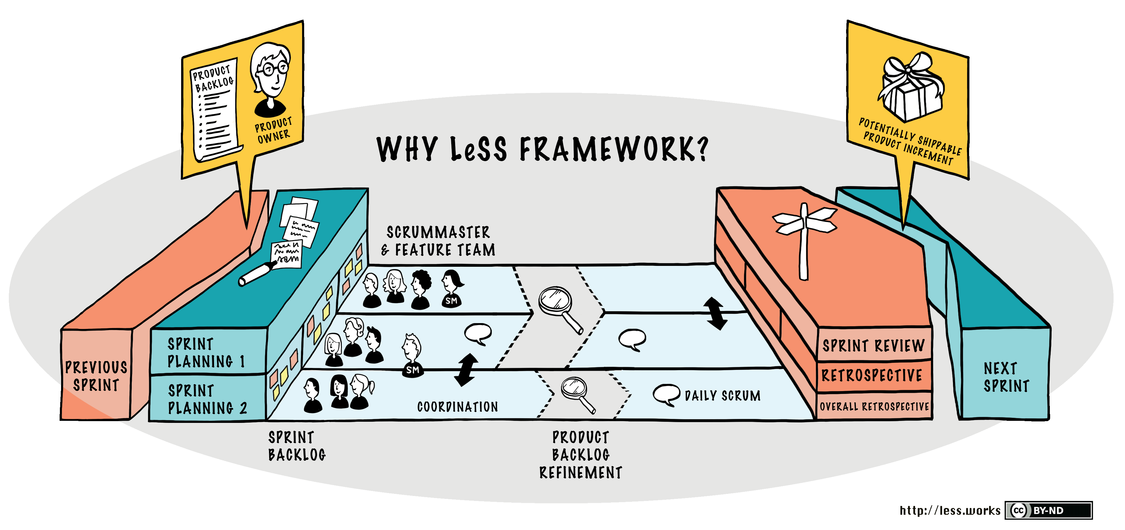 LeSS Framework - Large Scale Scrum (LeSS)