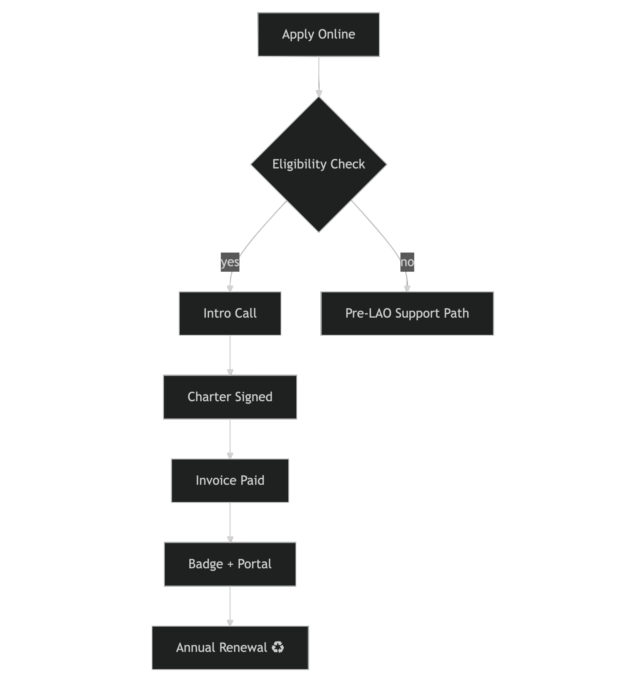LAO Process Flow