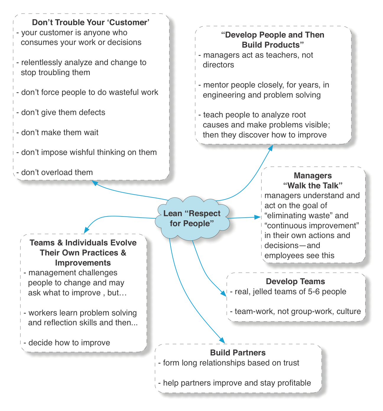 Some implications of respect for people in lean thinking.