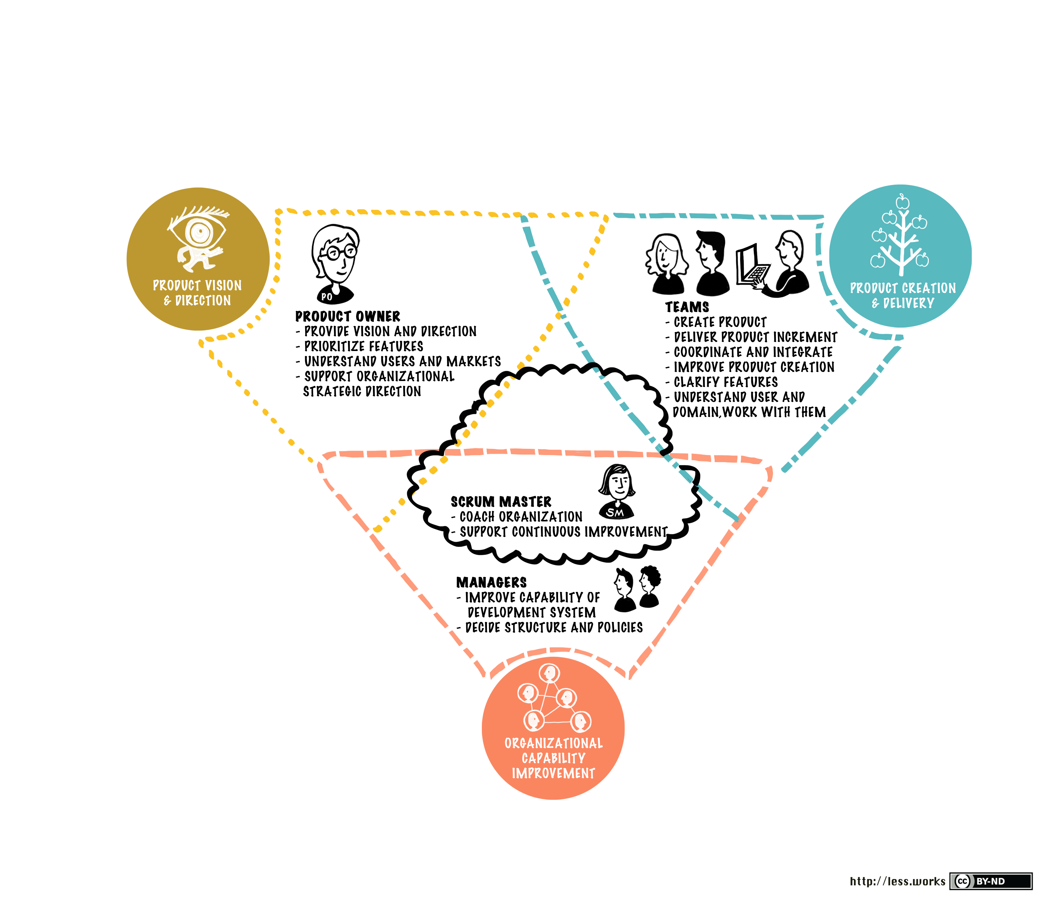 role-of-manager-large-scale-scrum-less