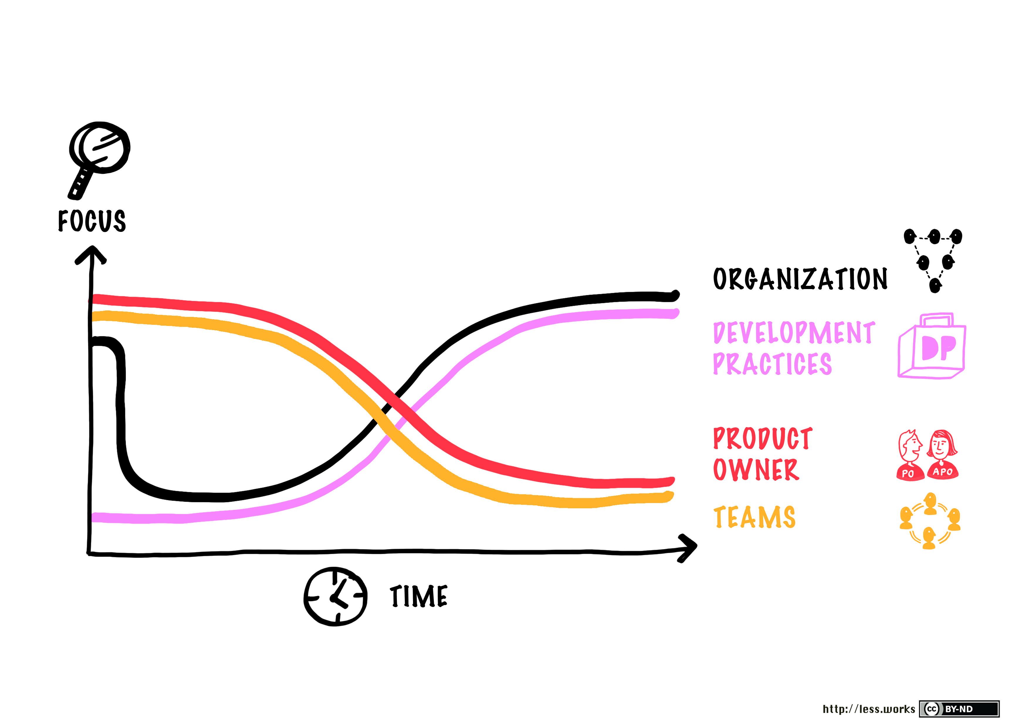 Overview - Large Scale Scrum (LeSS)