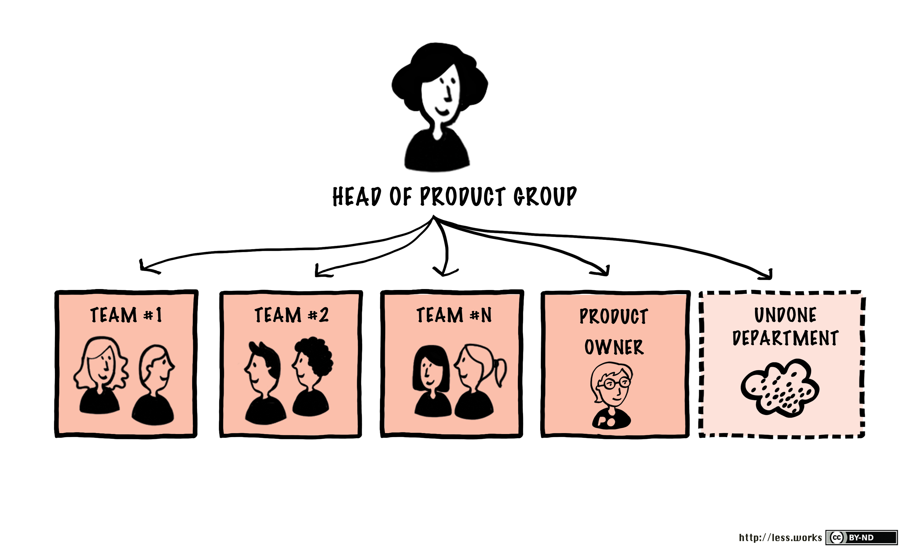 Team Of Teams Org Chart