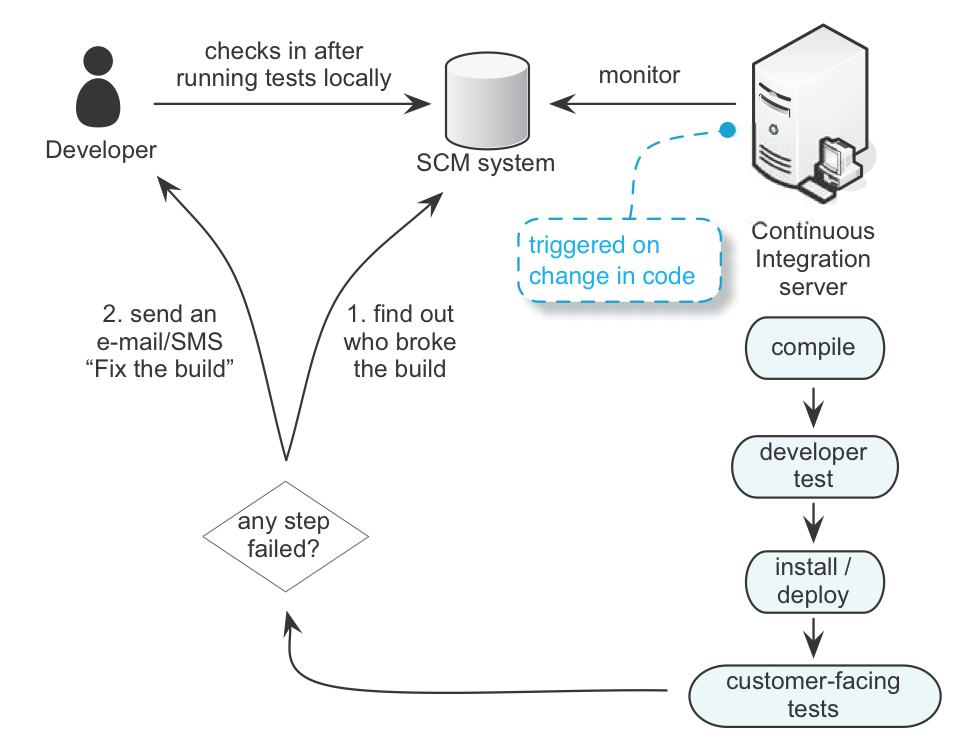 Tests local. Ci система. Сервер непрерывной интеграции. Less Скрам. Continuous System.