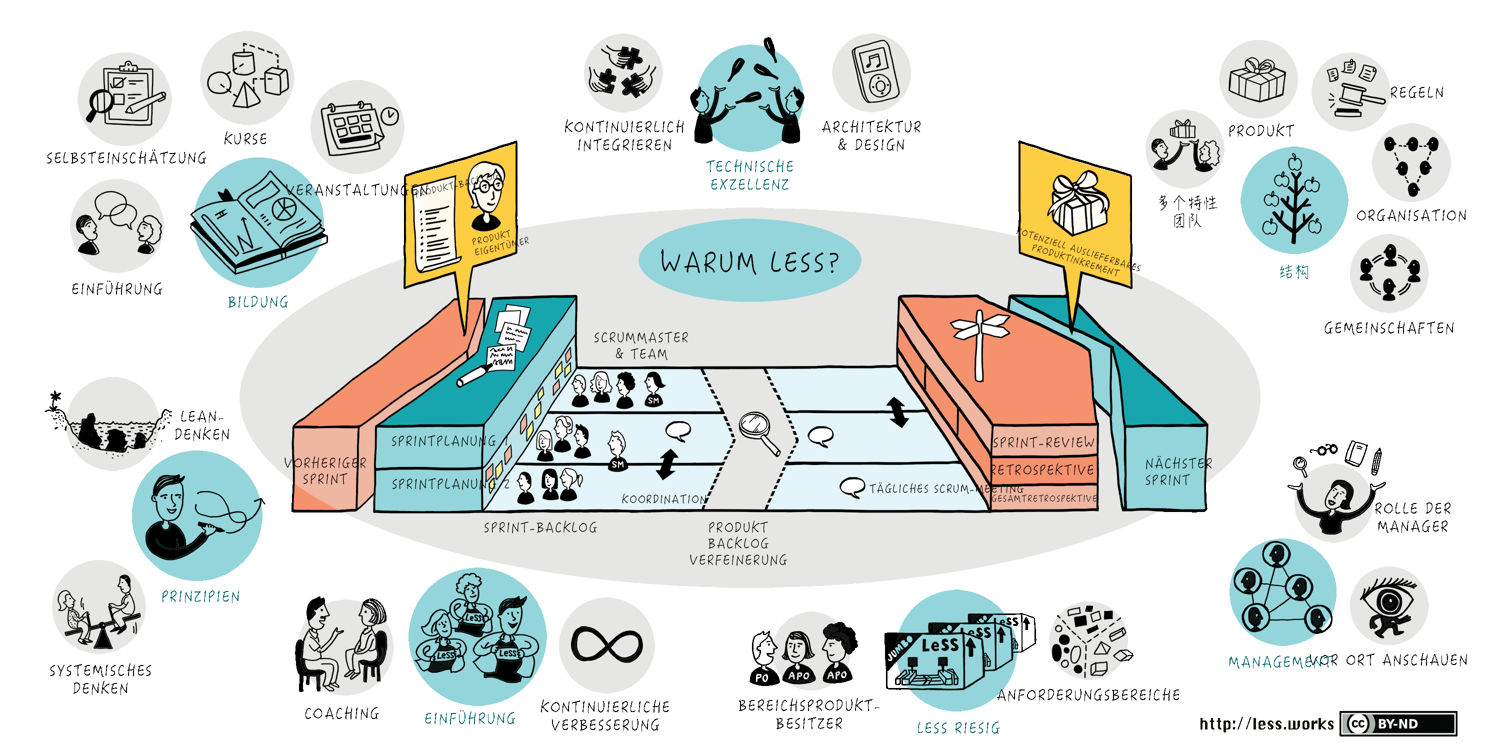 Large Scale Scrum (Less) Overview